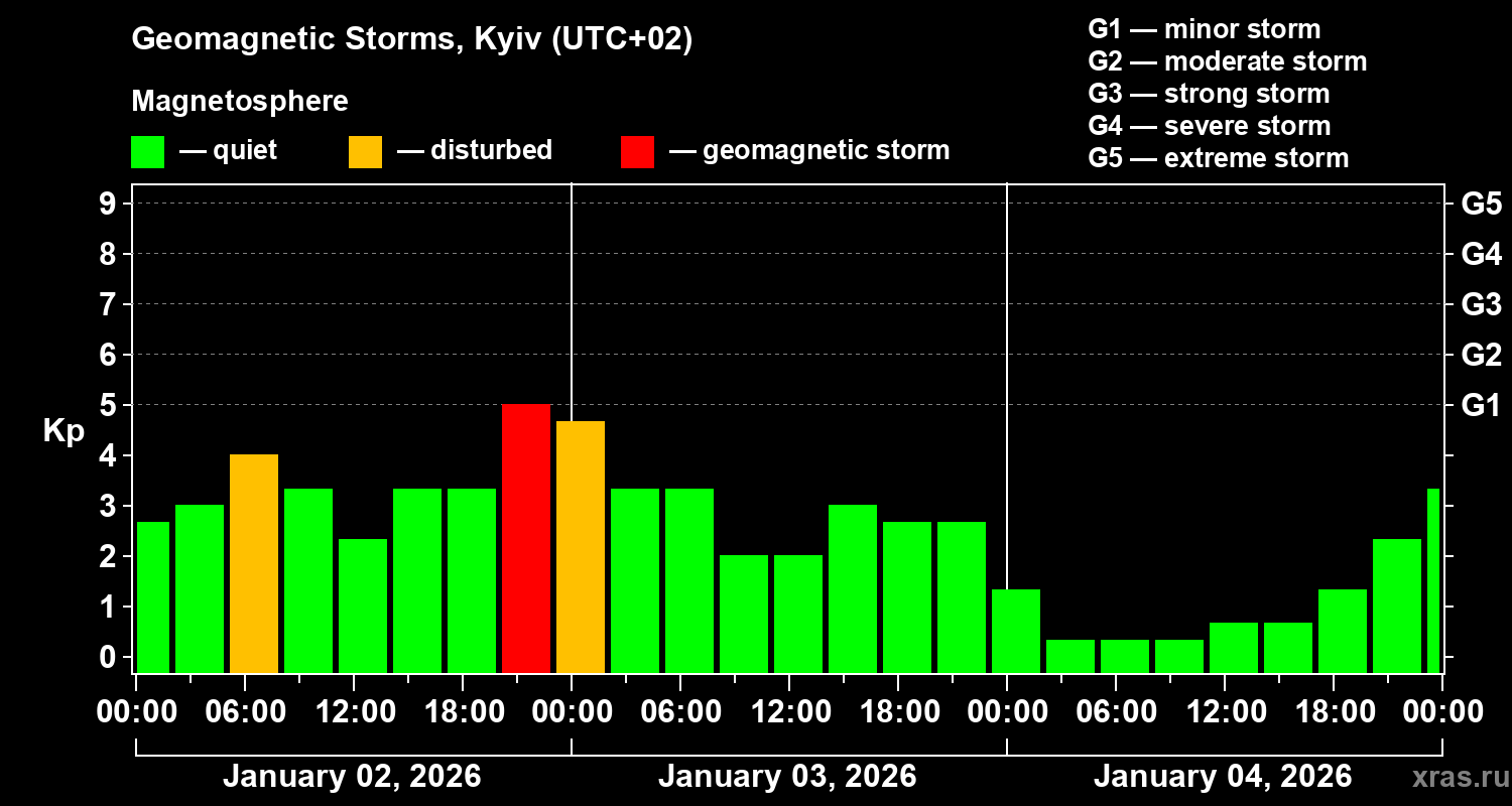 Changes in the geomagnetic index Kp
