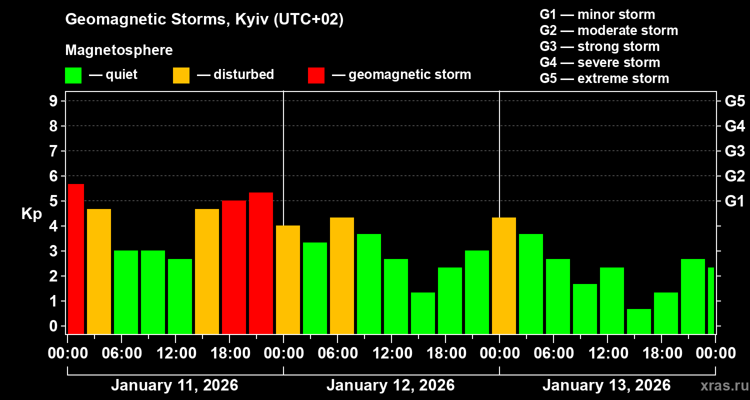 Changes in the geomagnetic index Kp