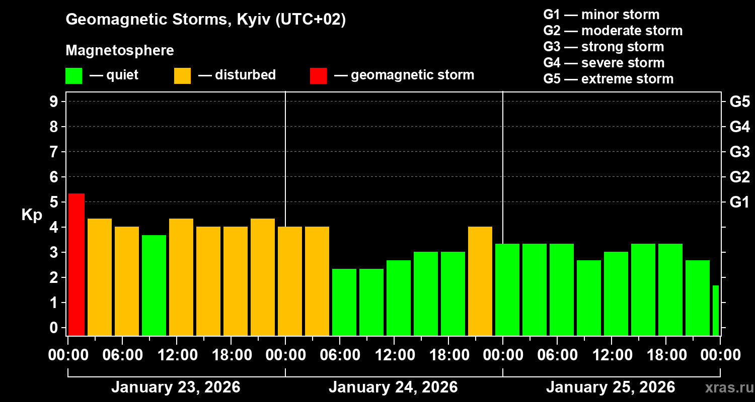 Changes in the geomagnetic index Kp