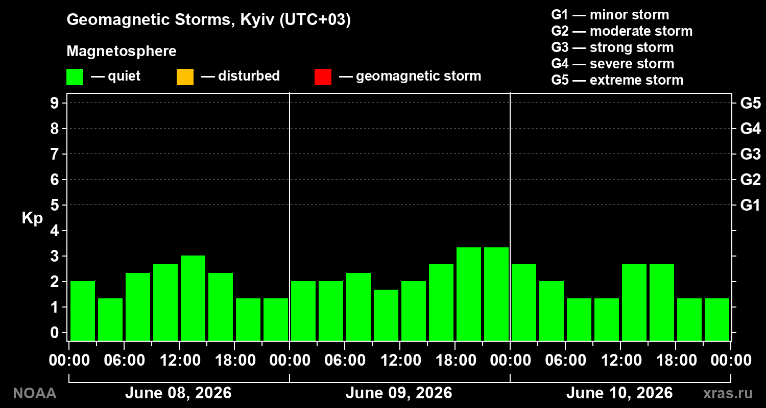 Geomagnetic index Kp for 3 days