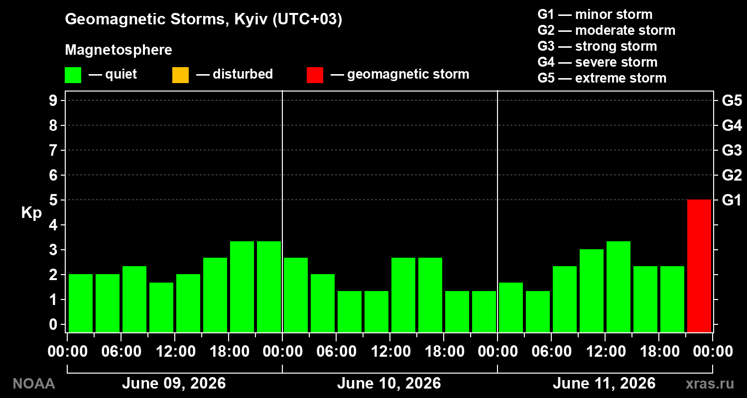 Geomagnetic index Kp for 3 days