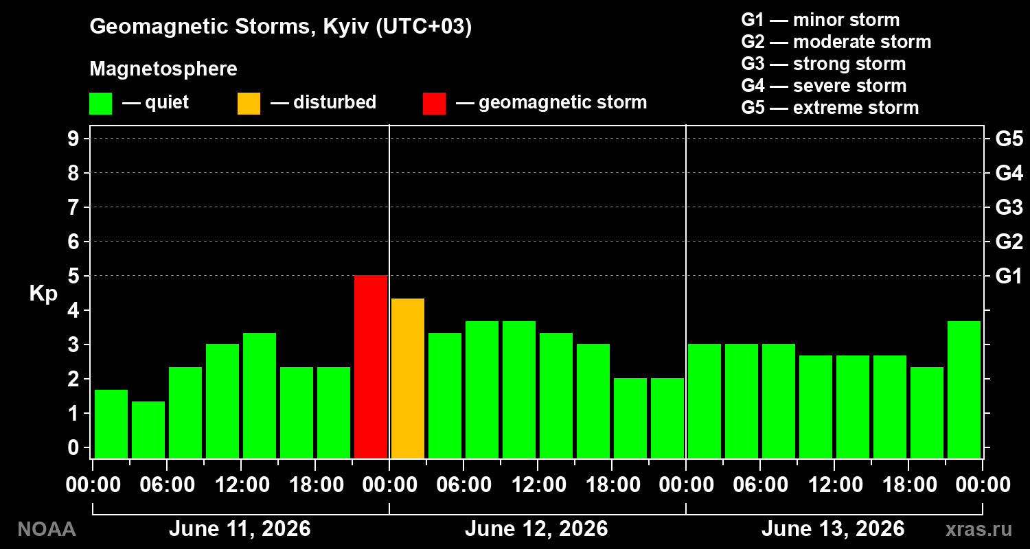 Geomagnetic index Kp for 3 days
