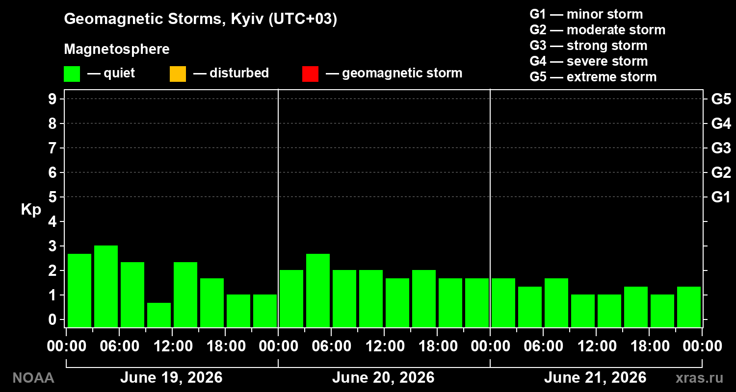 Geomagnetic index Kp for 3 days