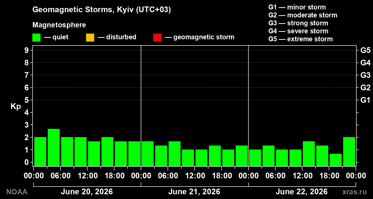 Geomagnetic index Kp for 3 days