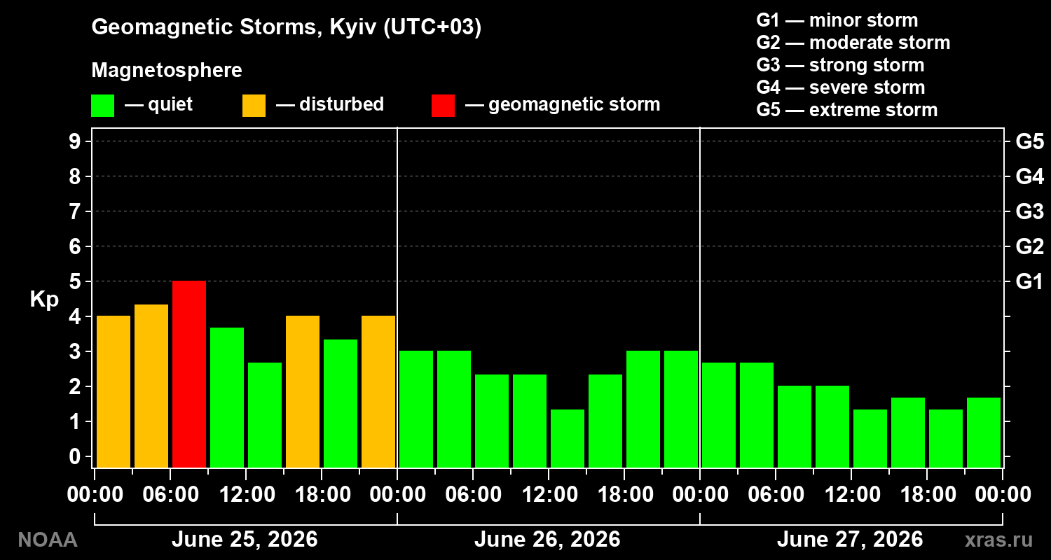 Geomagnetic index Kp for 3 days