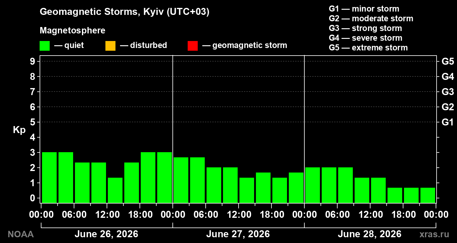 Geomagnetic index Kp for 3 days