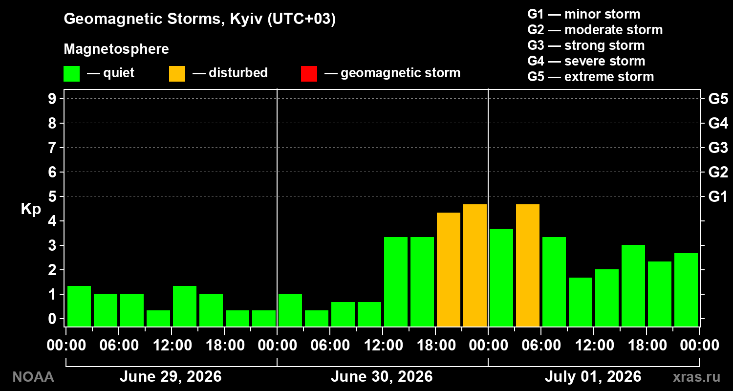 Geomagnetic index Kp for 3 days