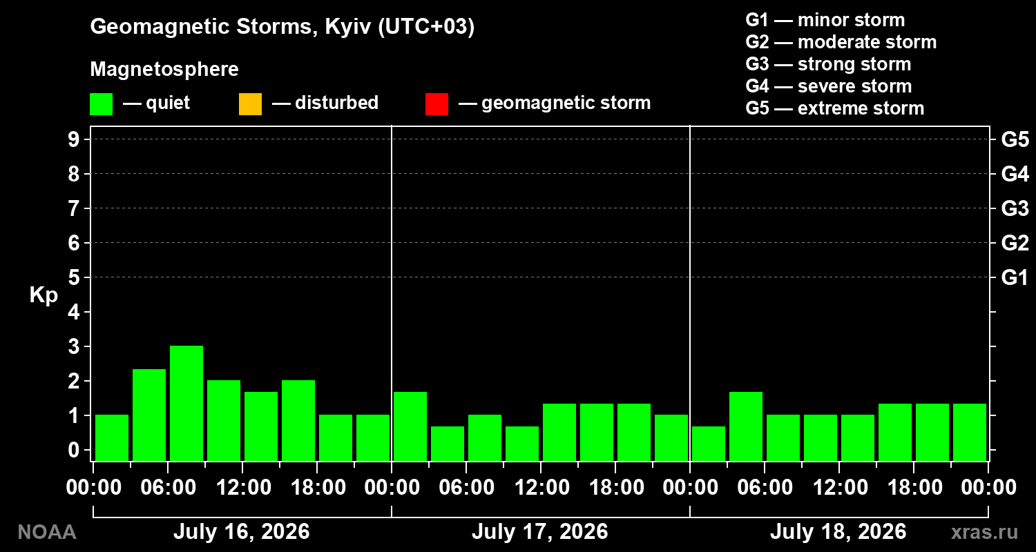 Geomagnetic index Kp for 3 days