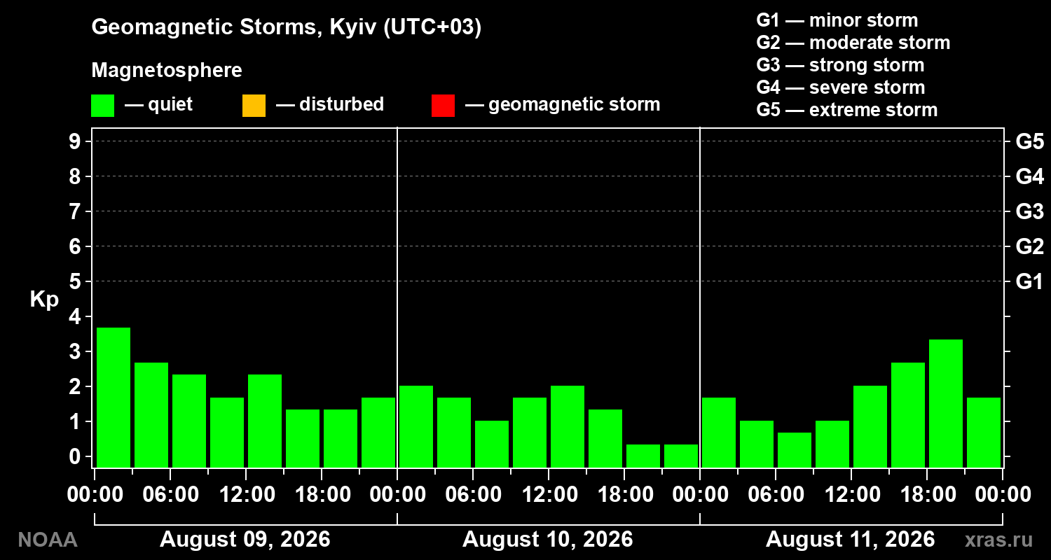 Geomagnetic index Kp for 3 days