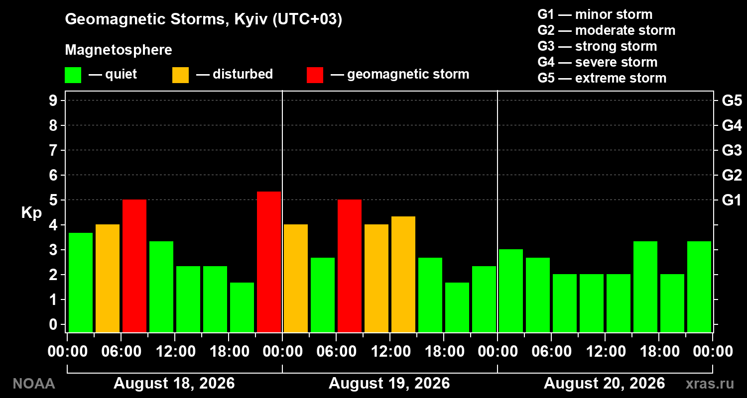 Geomagnetic index Kp for 3 days