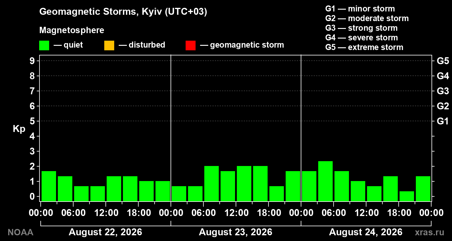 Geomagnetic index Kp for 3 days