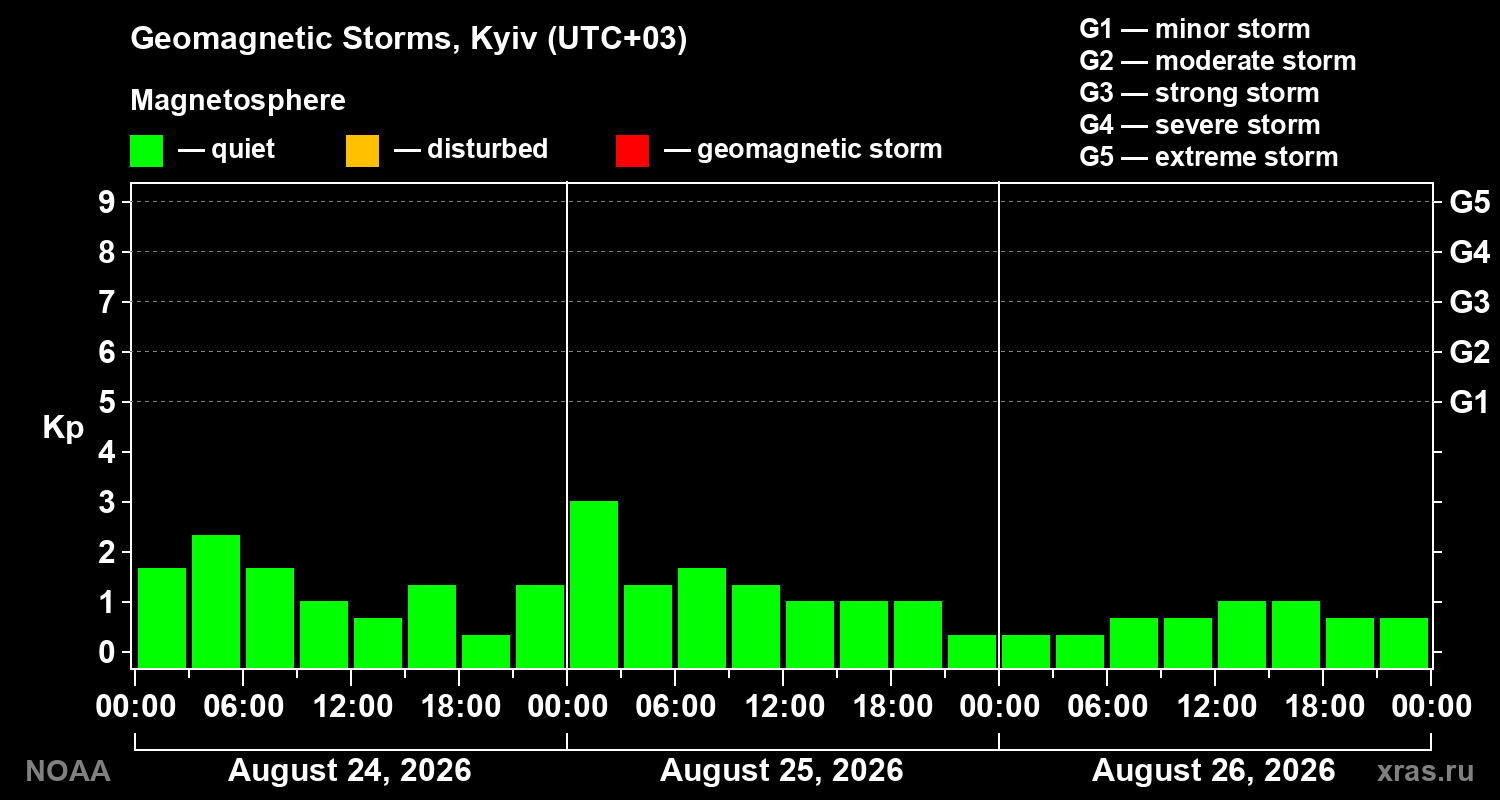 Geomagnetic index Kp for 3 days