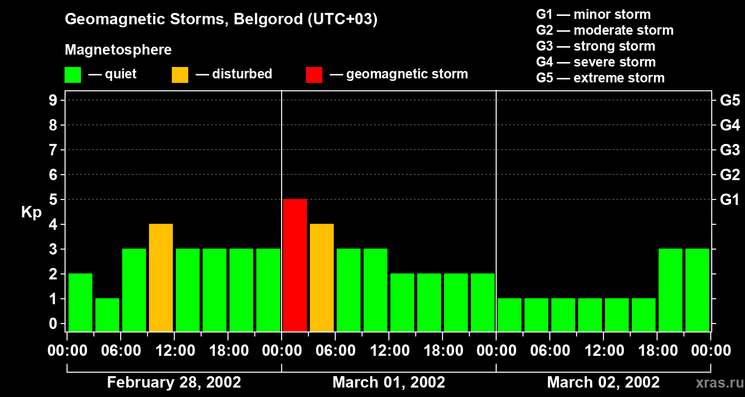 Changes in the geomagnetic index Kp