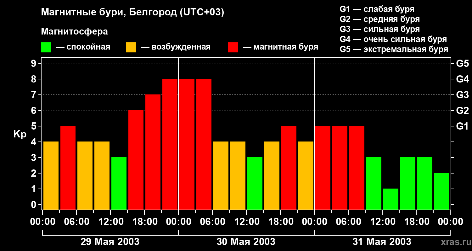 Изменения геомагнитного индекса Kp