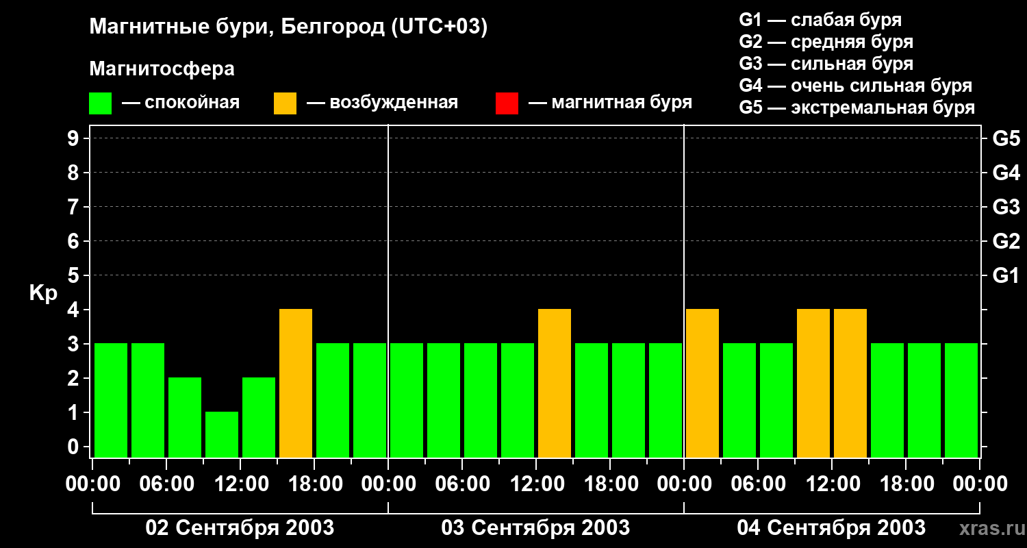 Изменения геомагнитного индекса Kp