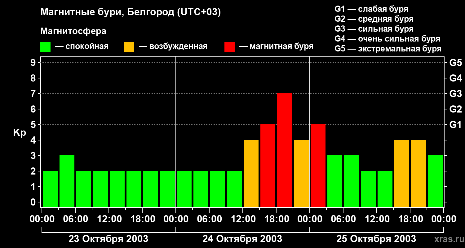 Изменения геомагнитного индекса Kp