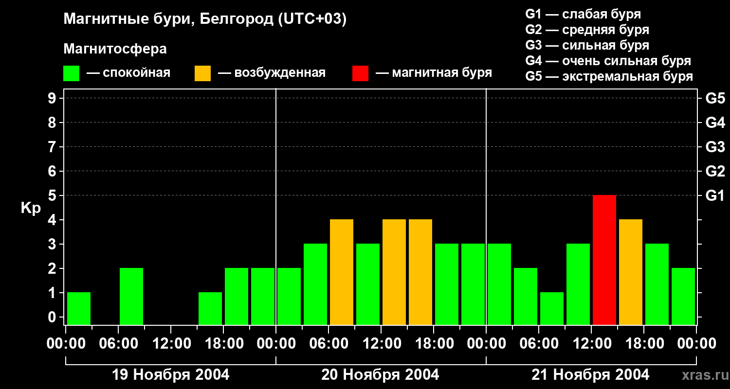 Изменения геомагнитного индекса Kp
