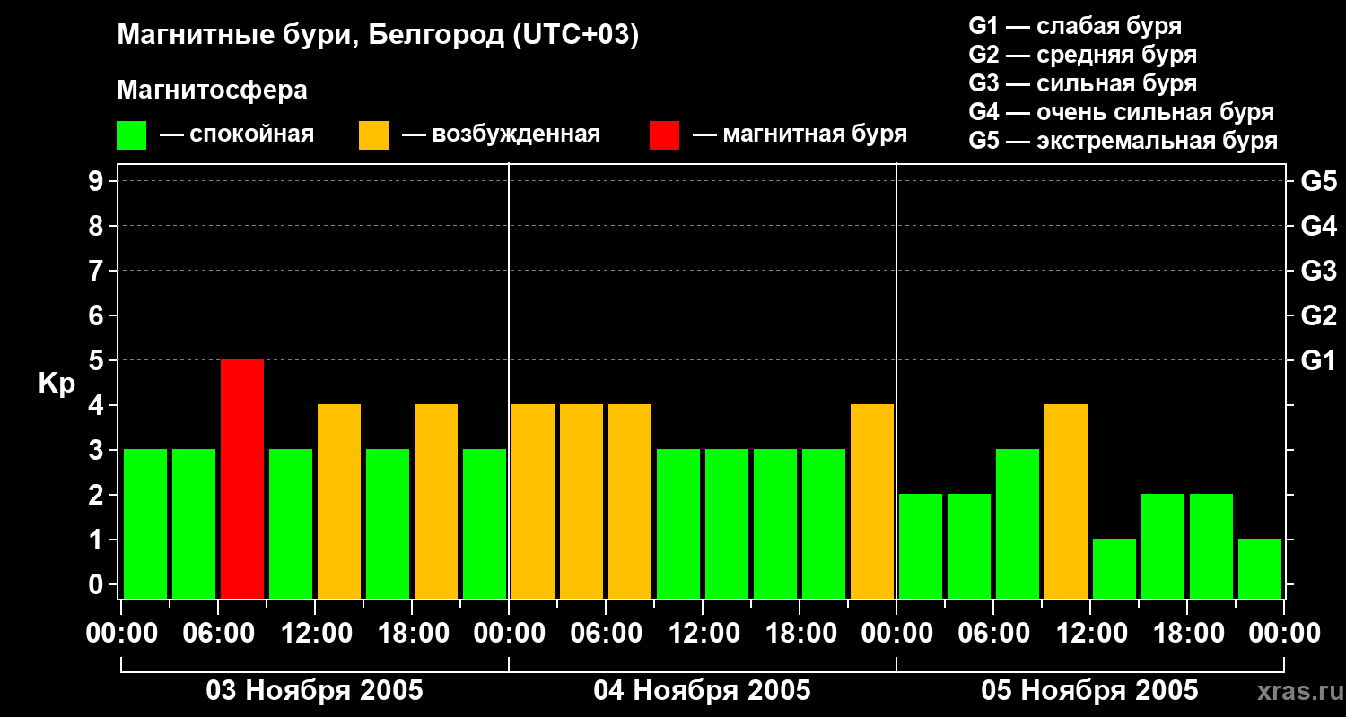 Изменения геомагнитного индекса Kp