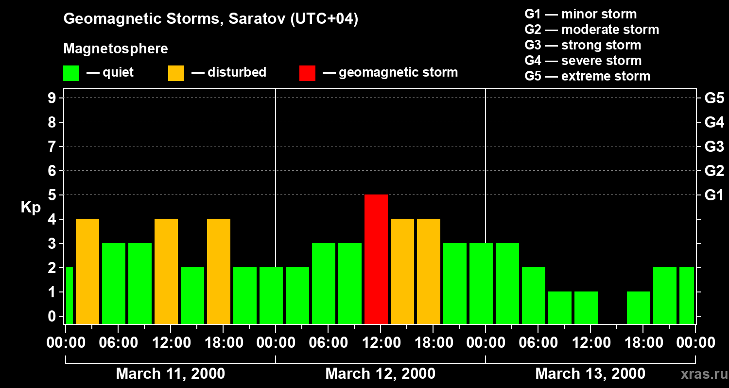 Changes in the geomagnetic index Kp