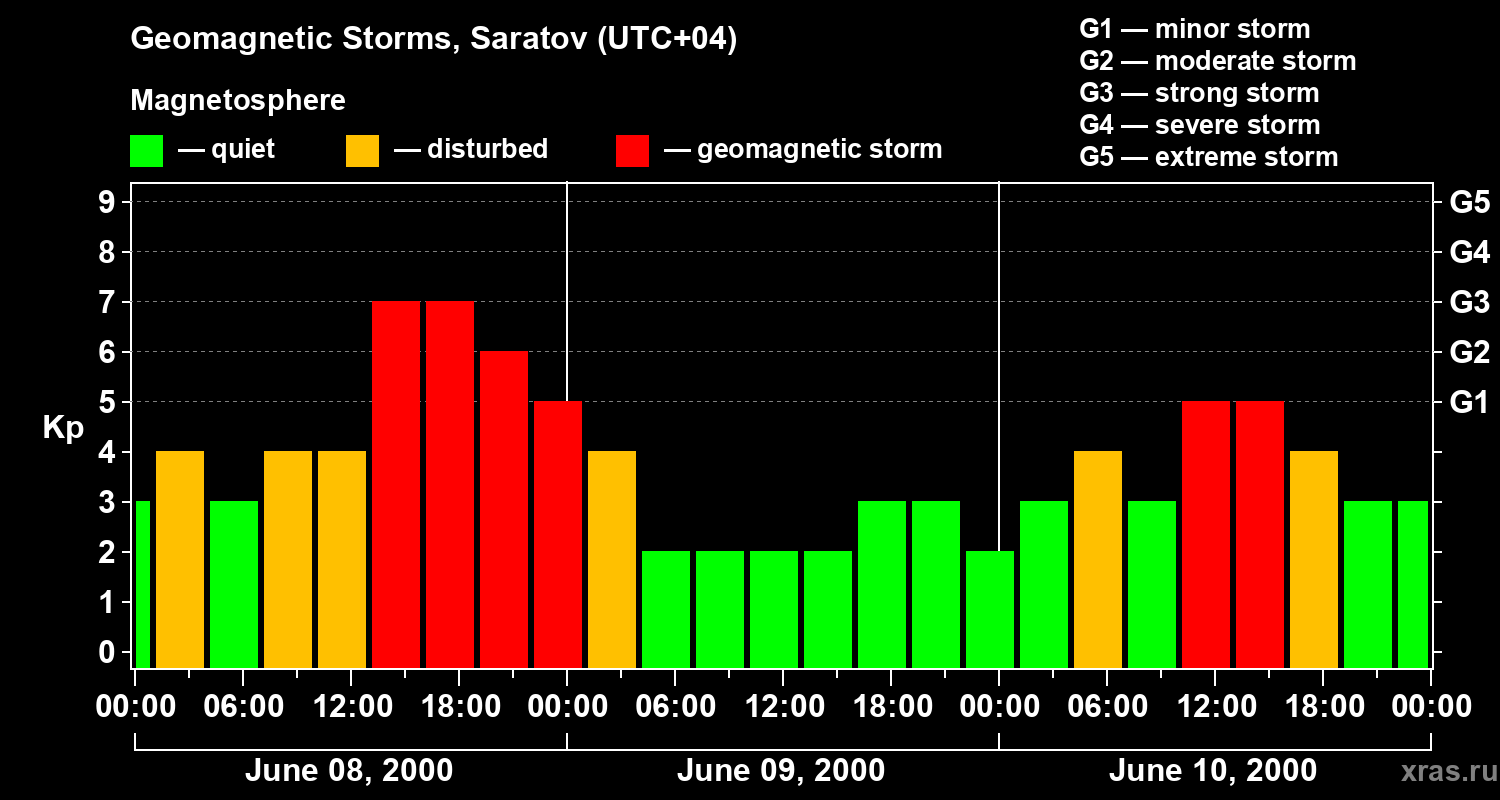 Changes in the geomagnetic index Kp