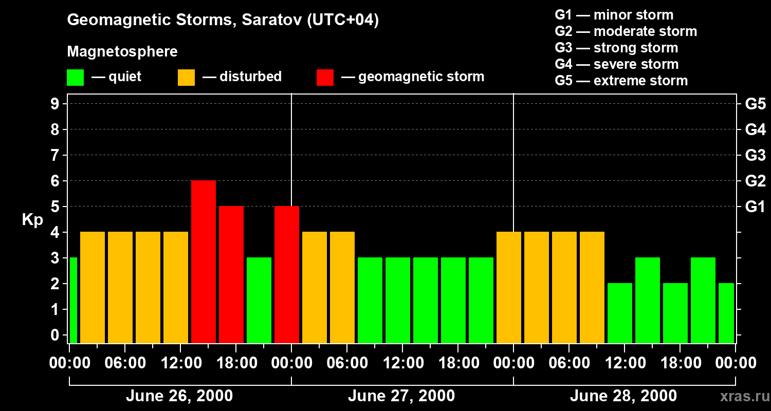 Changes in the geomagnetic index Kp