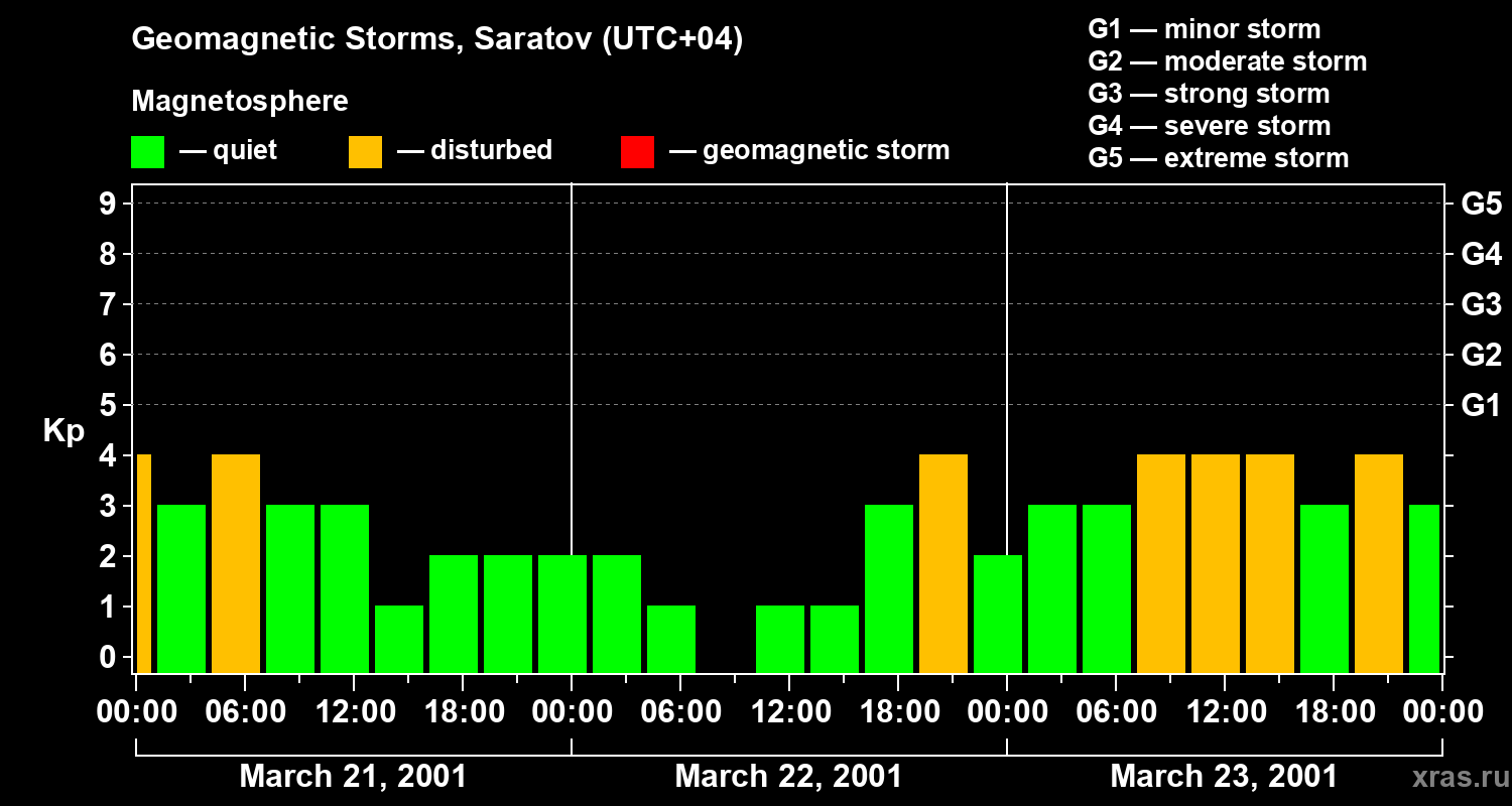 Changes in the geomagnetic index Kp