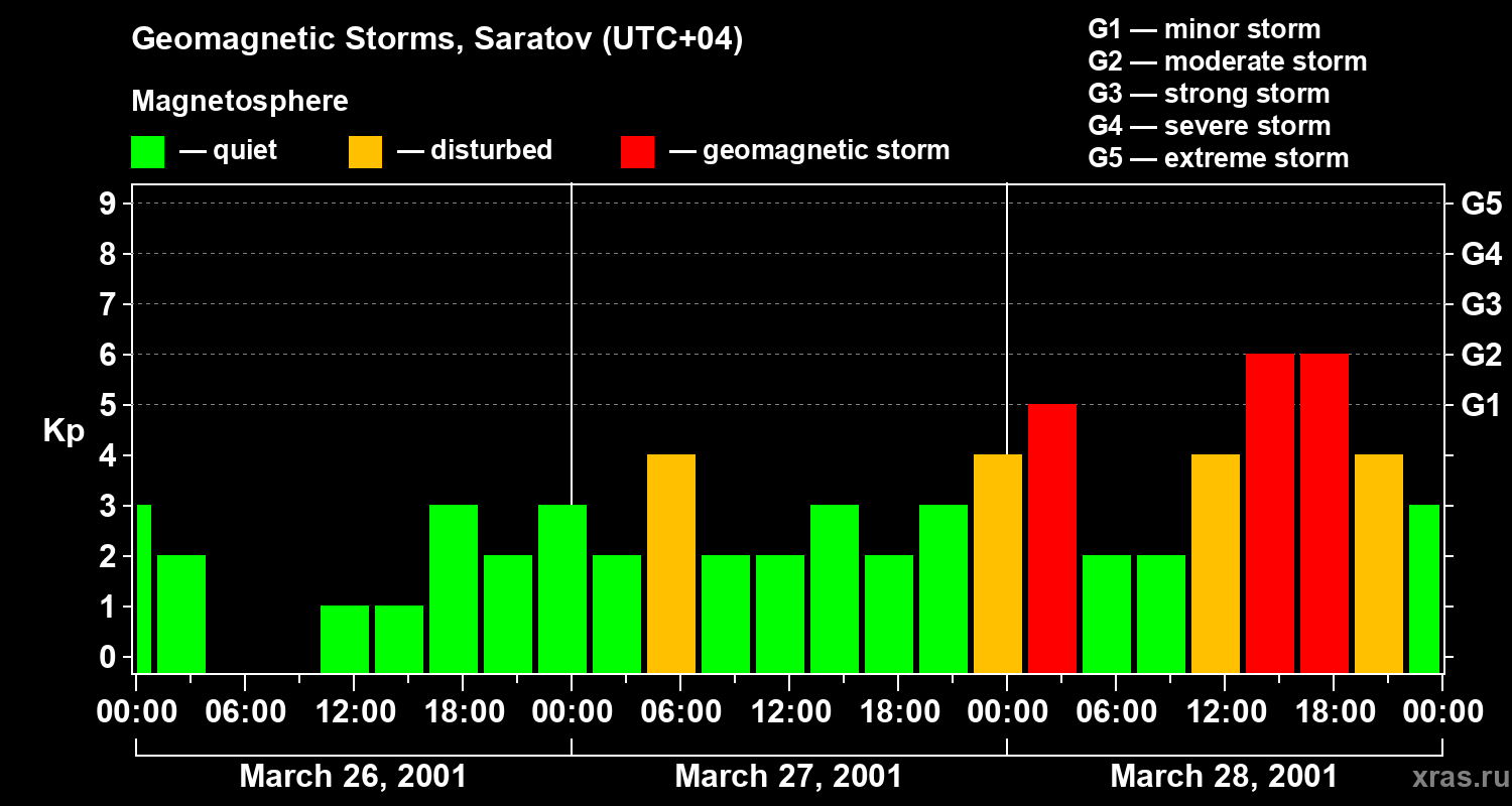 Changes in the geomagnetic index Kp