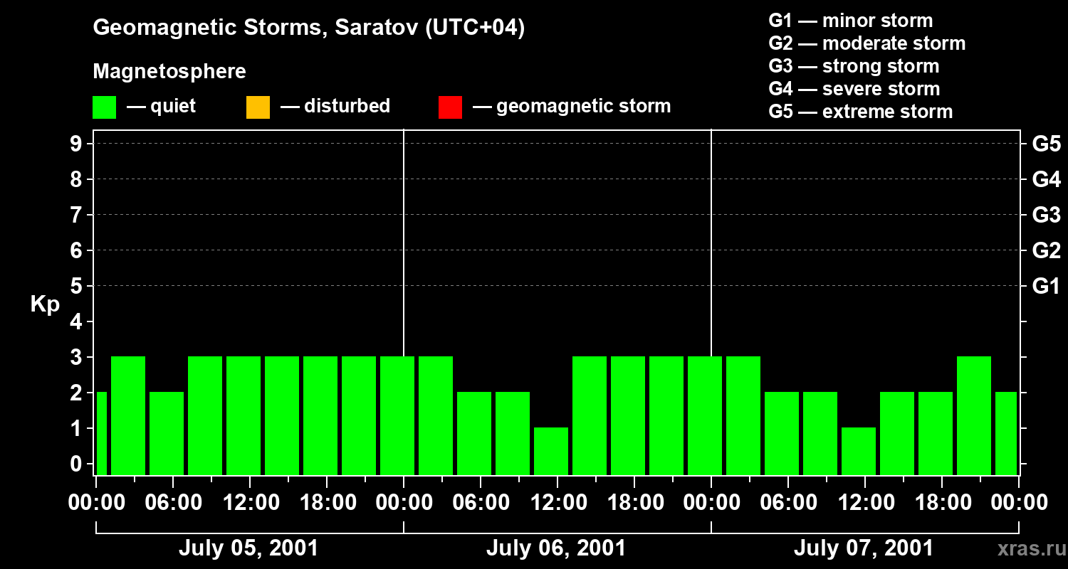 Changes in the geomagnetic index Kp