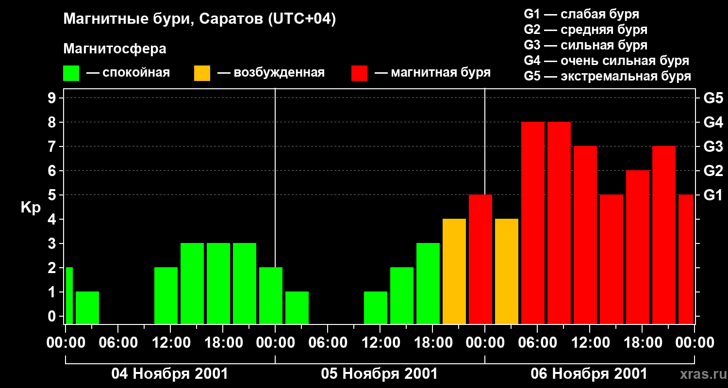 Изменения геомагнитного индекса Kp