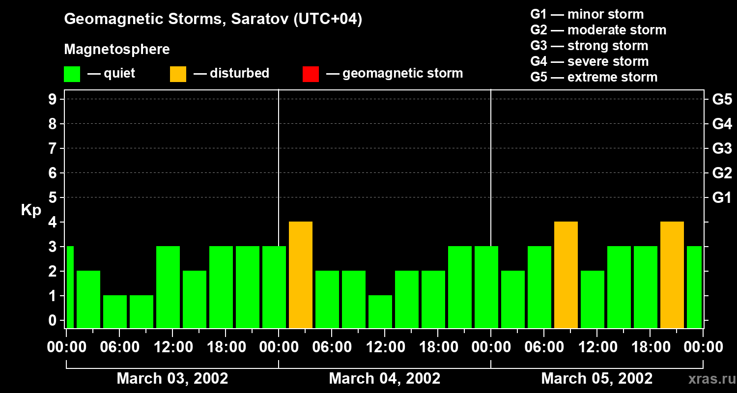 Changes in the geomagnetic index Kp