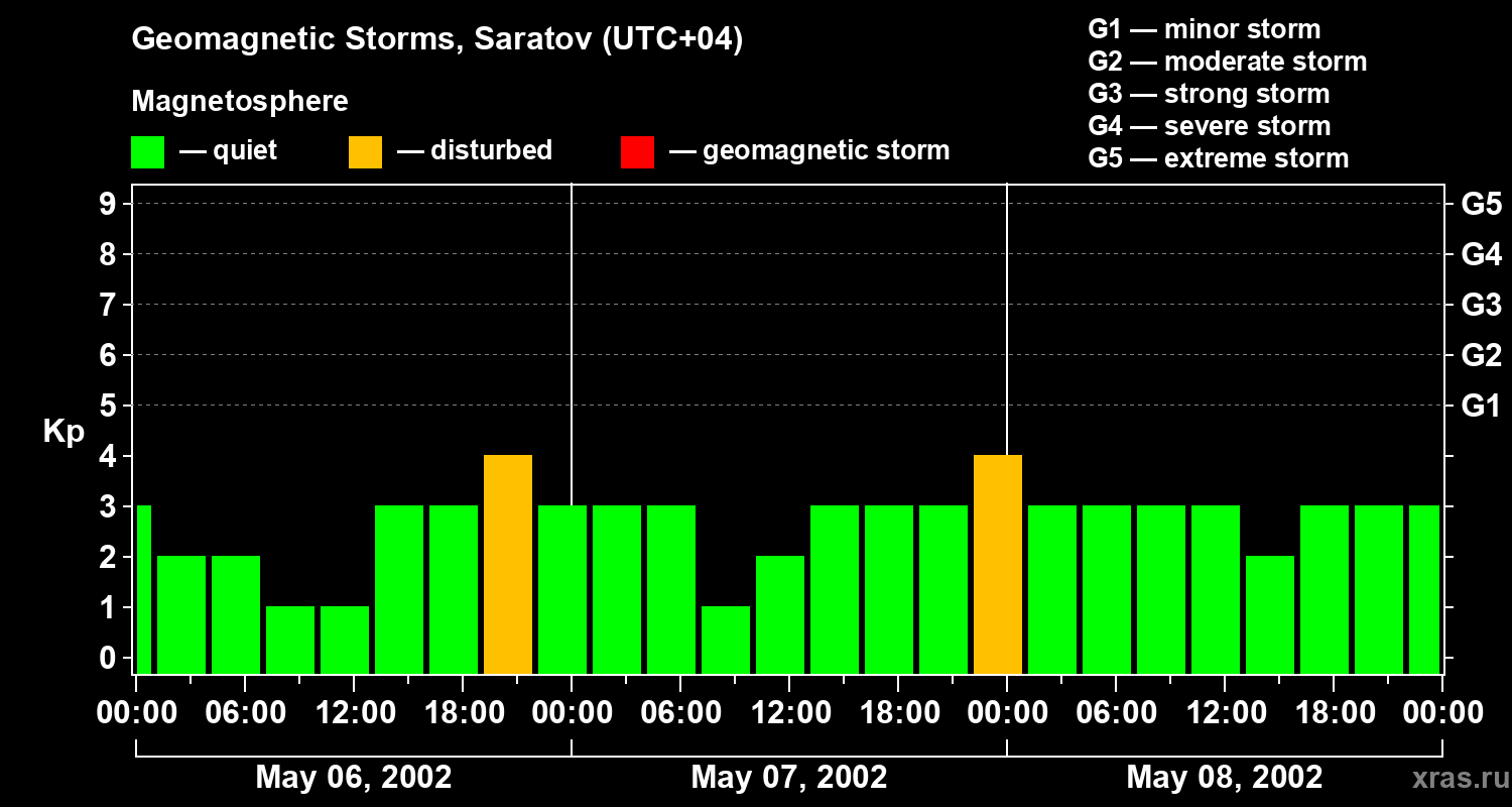 Changes in the geomagnetic index Kp