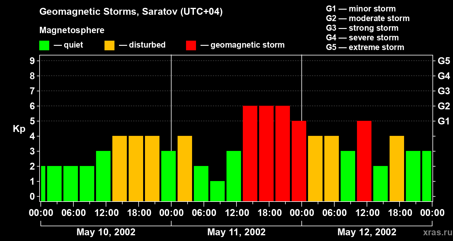 Changes in the geomagnetic index Kp