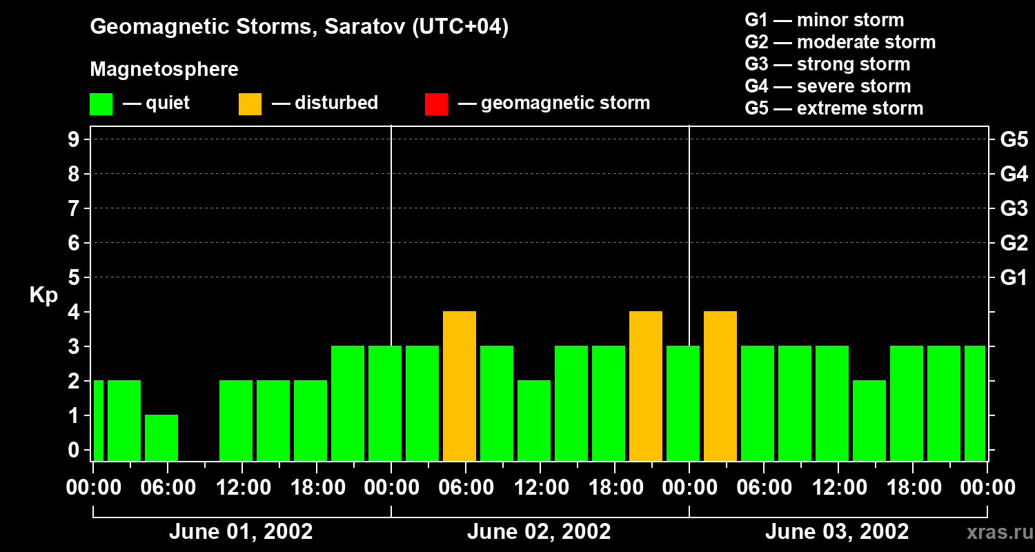 Changes in the geomagnetic index Kp