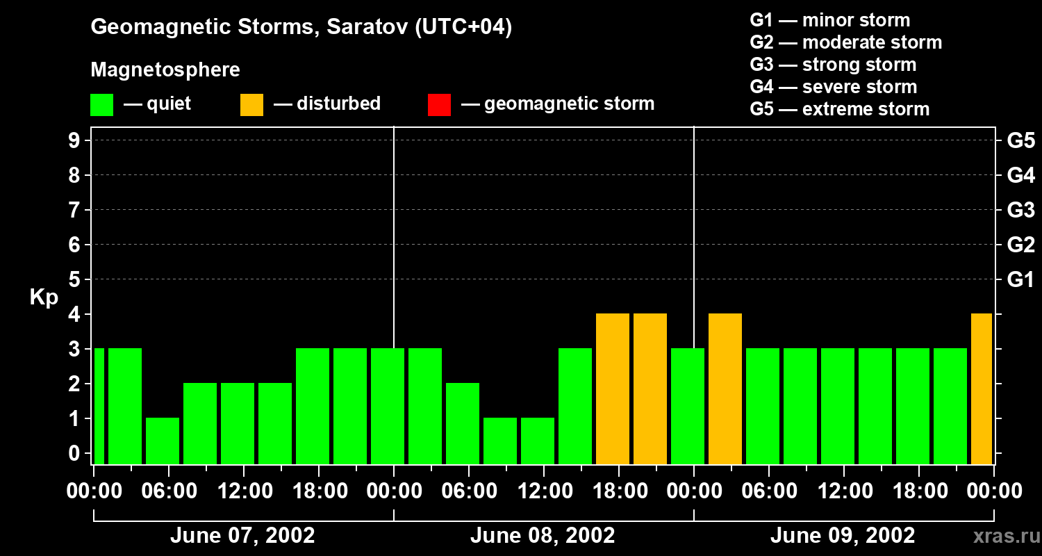 Changes in the geomagnetic index Kp