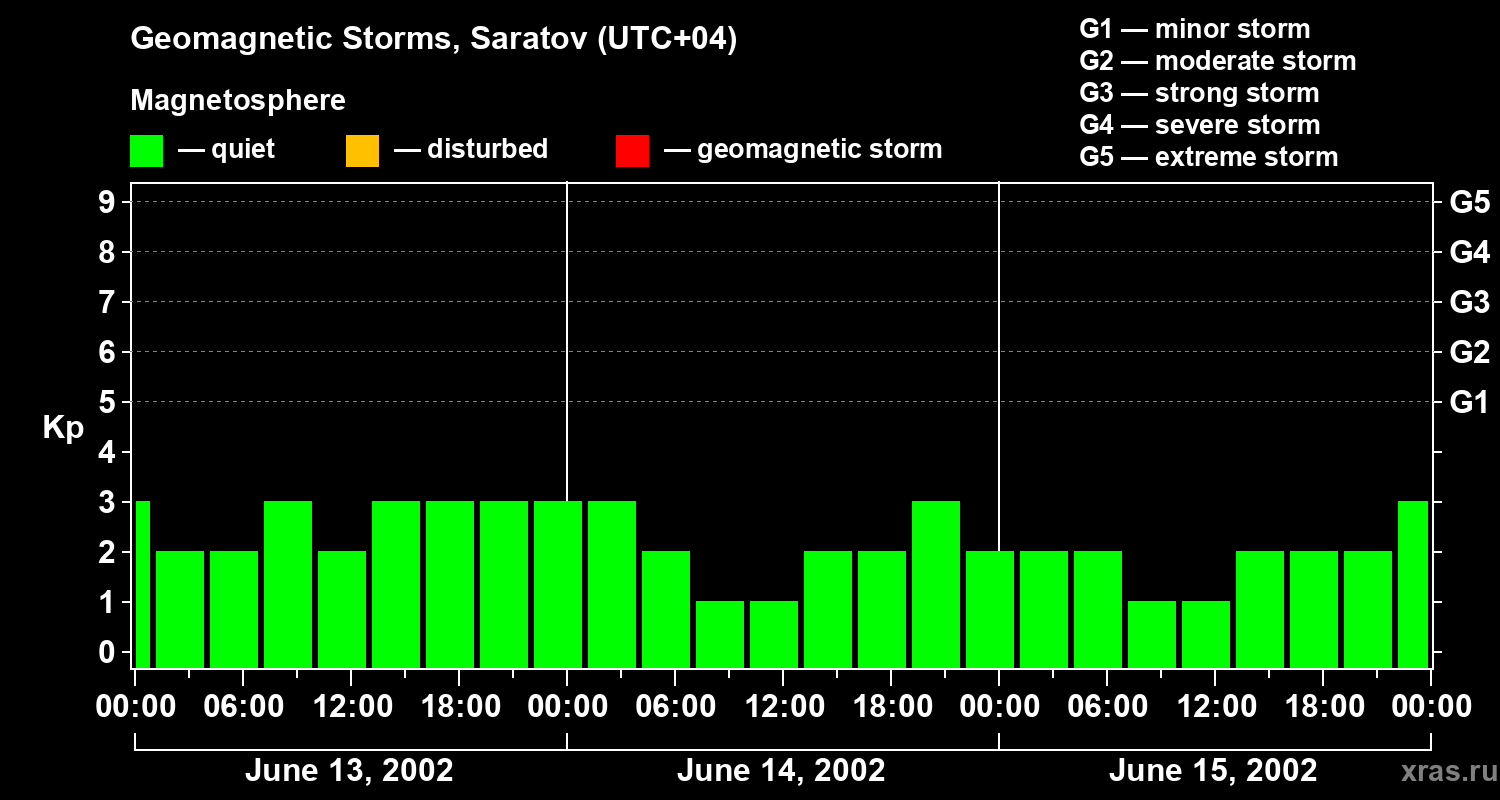 Changes in the geomagnetic index Kp
