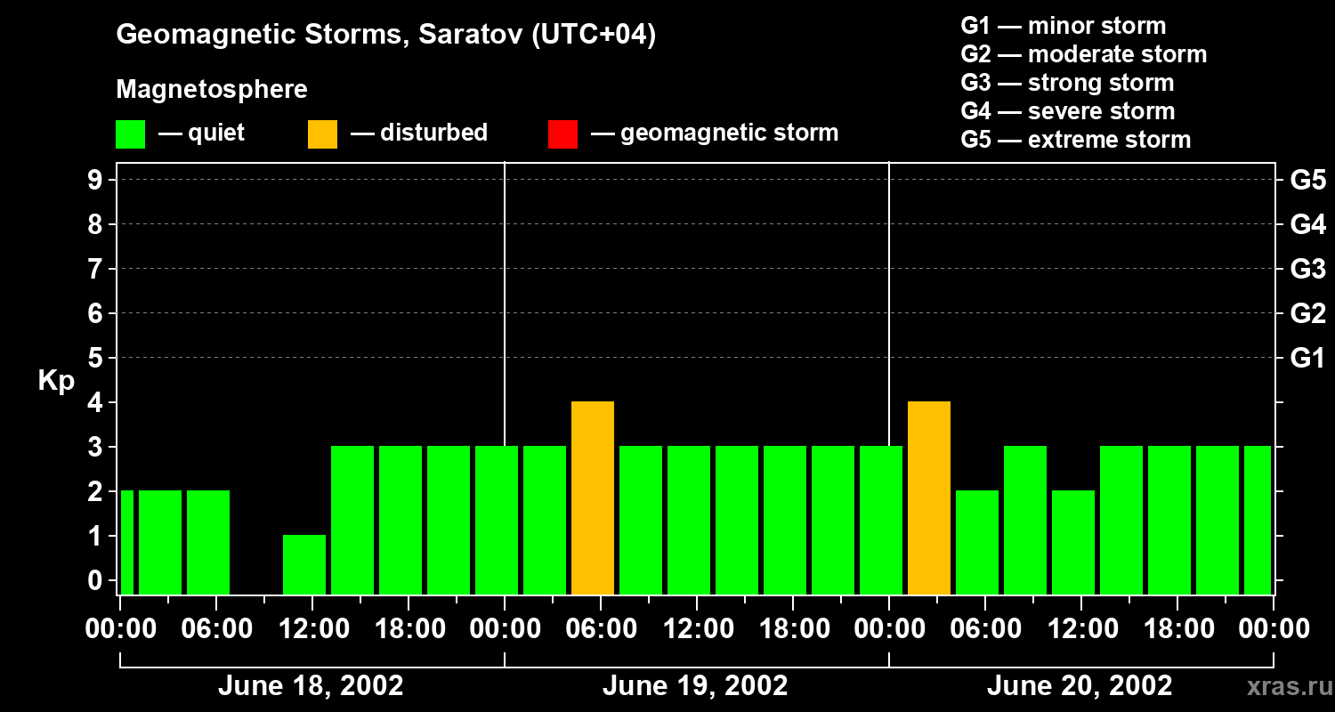 Changes in the geomagnetic index Kp