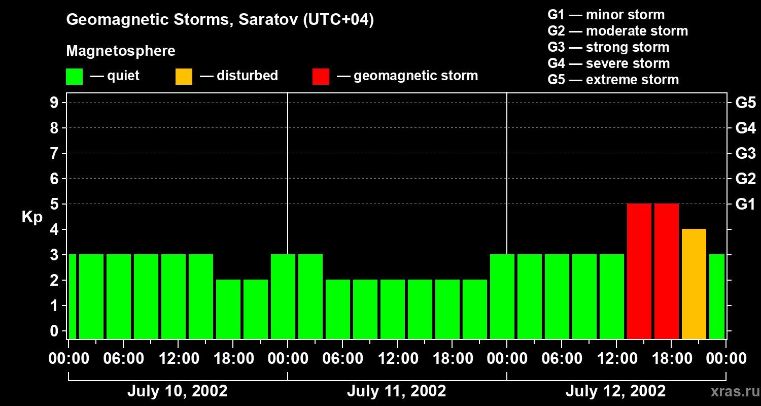 Changes in the geomagnetic index Kp
