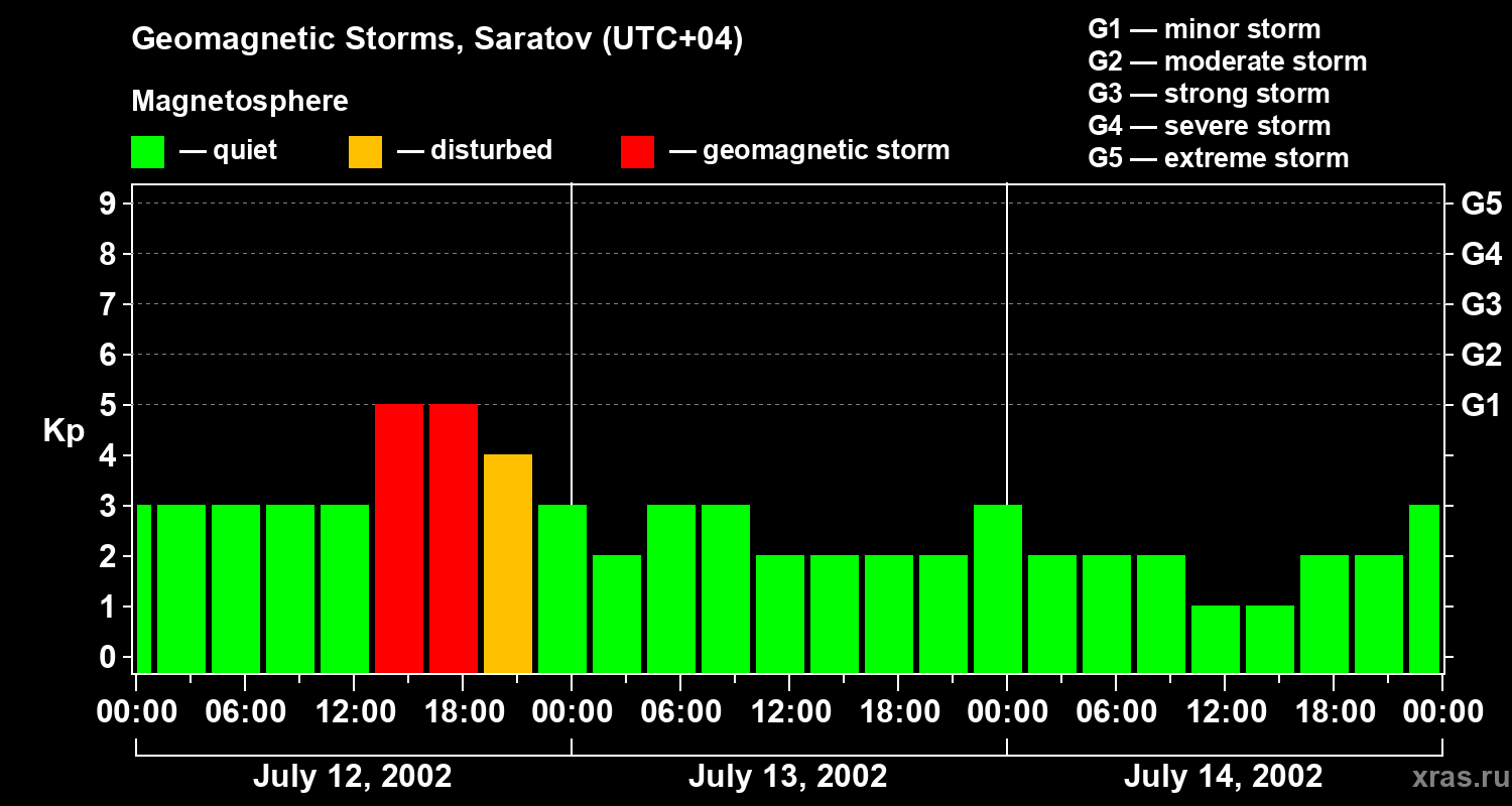 Changes in the geomagnetic index Kp