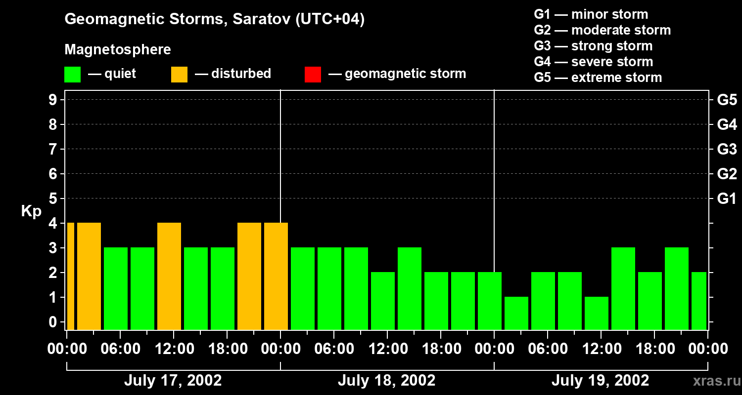Changes in the geomagnetic index Kp
