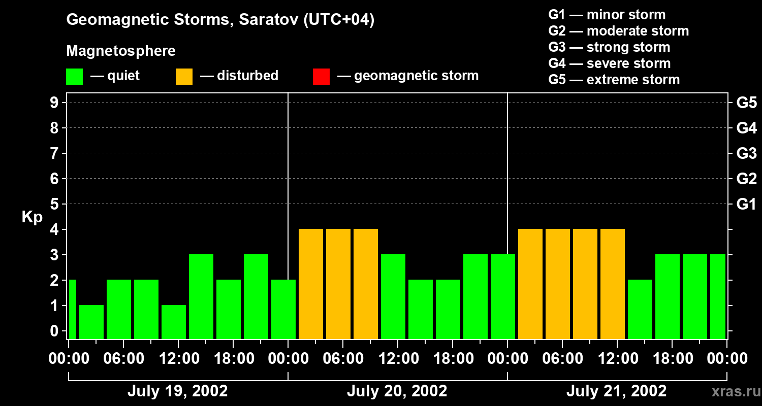 Changes in the geomagnetic index Kp
