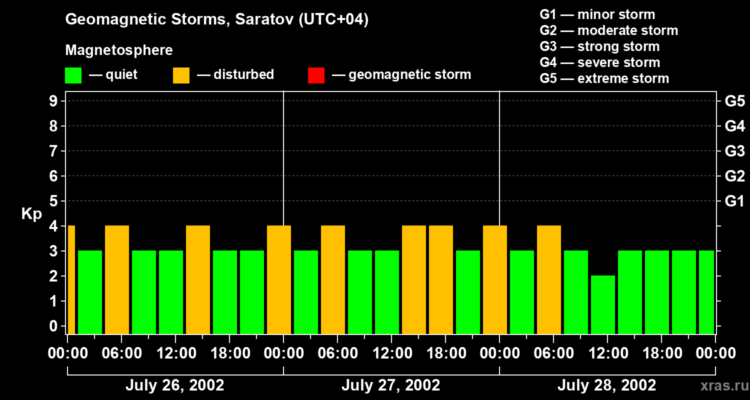 Changes in the geomagnetic index Kp