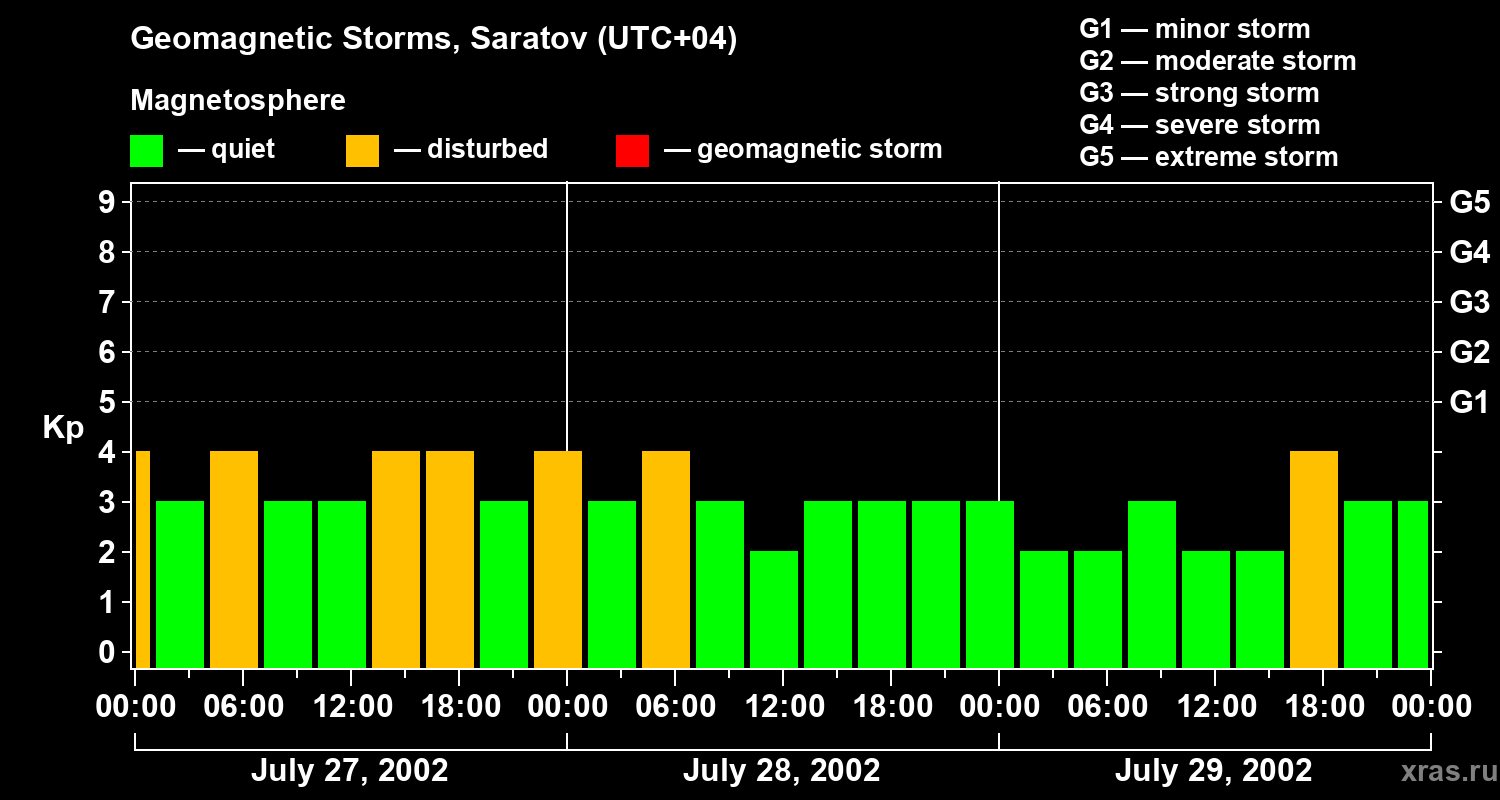 Changes in the geomagnetic index Kp