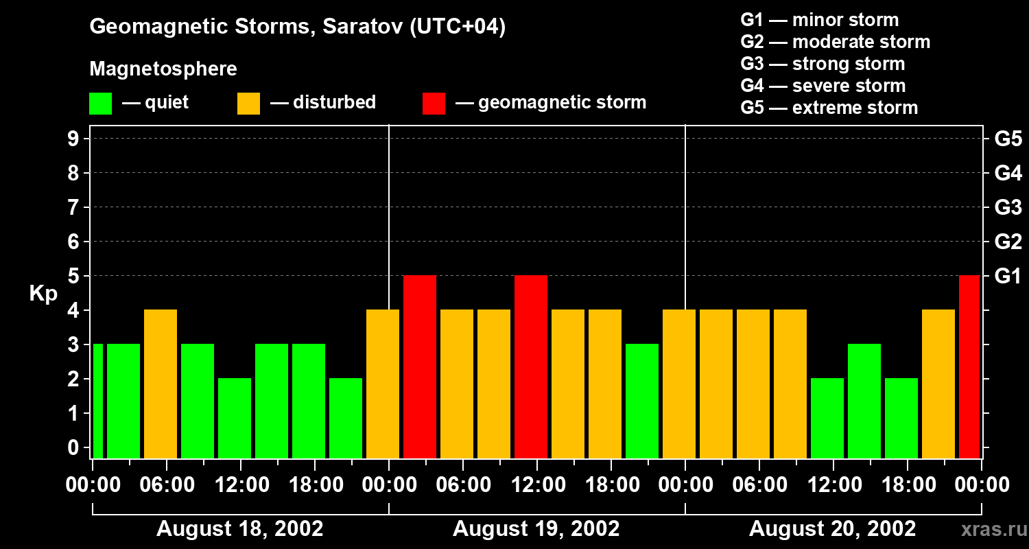 Changes in the geomagnetic index Kp