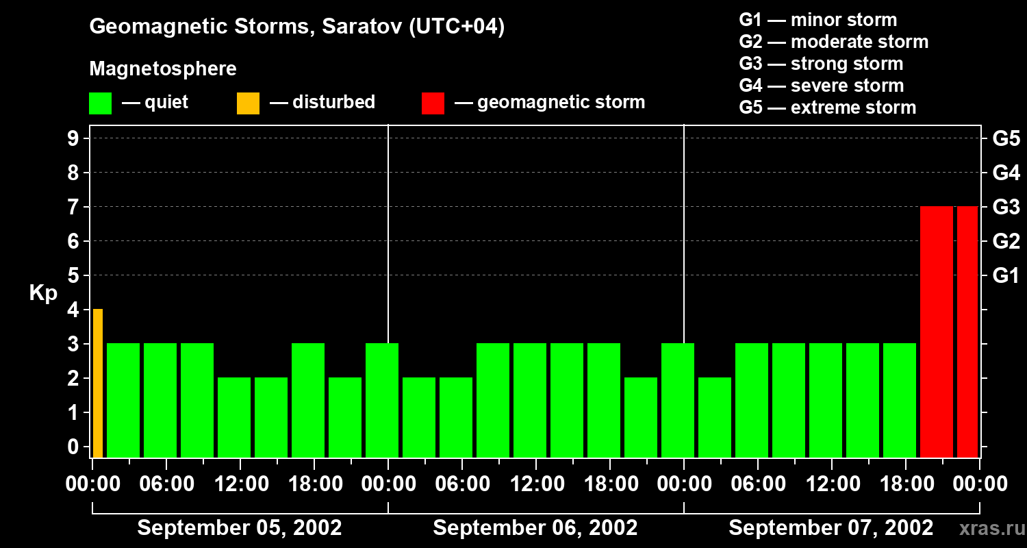 Changes in the geomagnetic index Kp