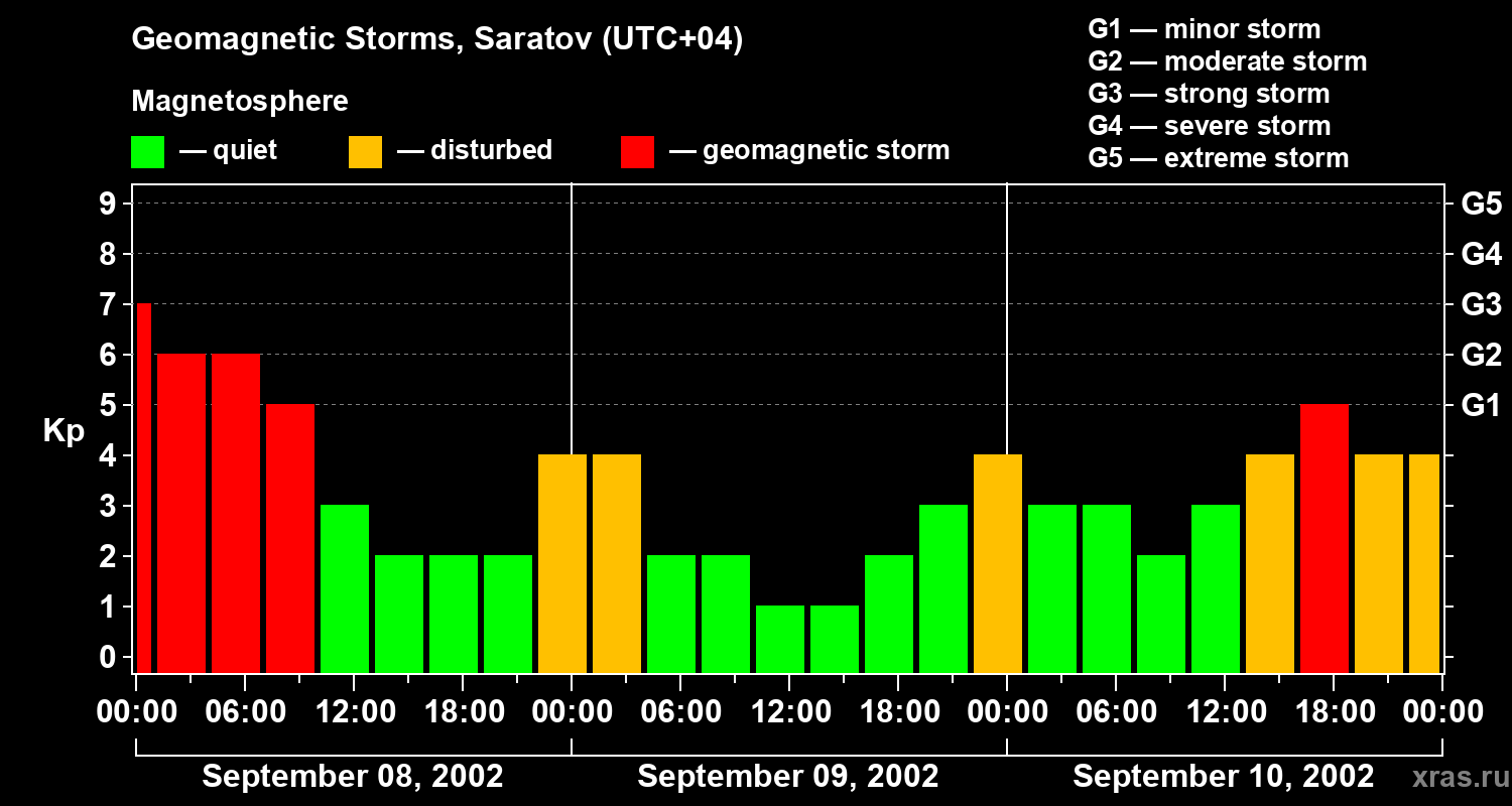 Changes in the geomagnetic index Kp