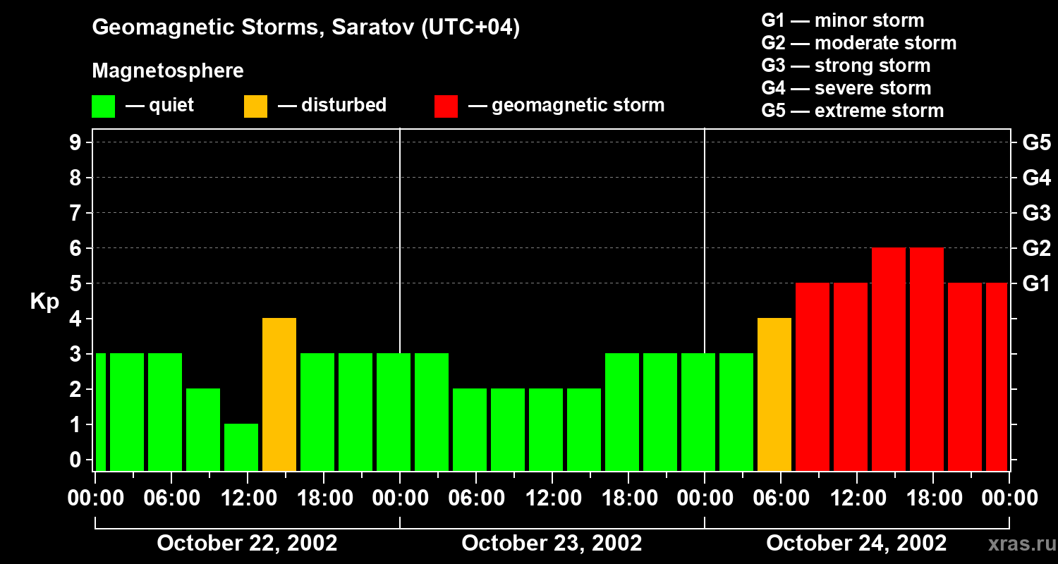 Changes in the geomagnetic index Kp