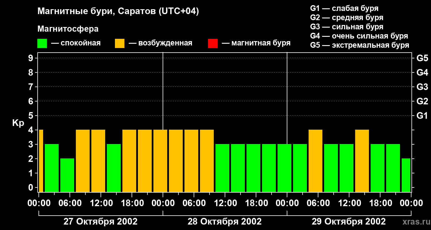 Изменения геомагнитного индекса Kp