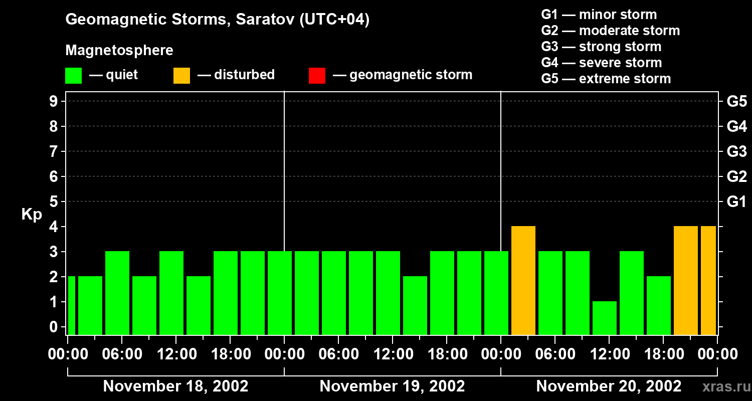Changes in the geomagnetic index Kp