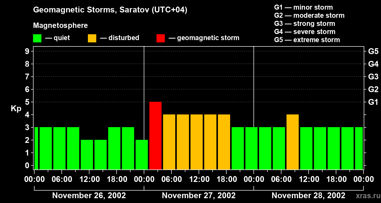 Changes in the geomagnetic index Kp