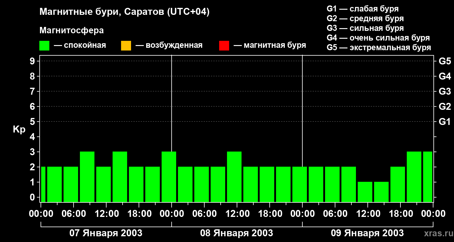 Изменения геомагнитного индекса Kp